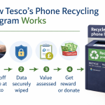 image: How Tesco’s Phone Recycling Program Works